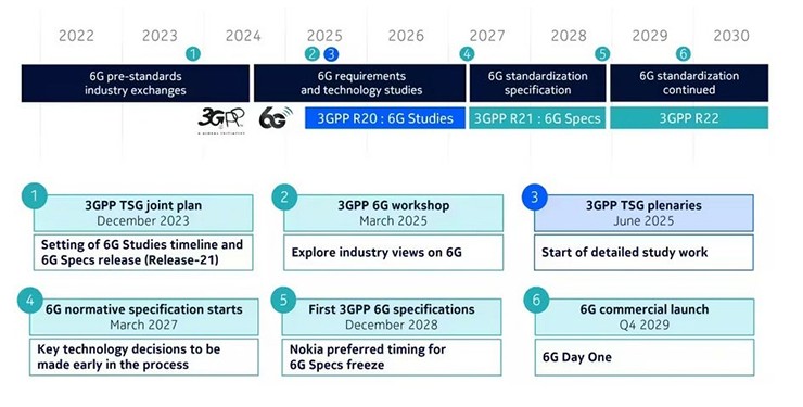 Khi nào chúng ta mới có thể sử dụng mạng 6G? - 2