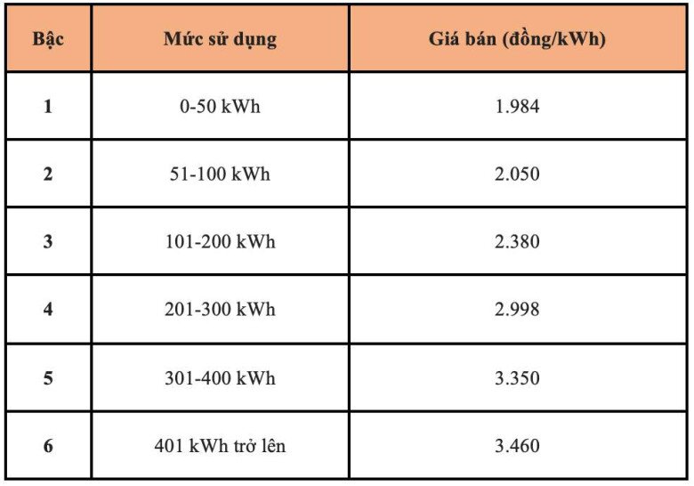 Tiền điện tháng 5 tăng gấp rưỡi: Cách kiểm tra tự tính giá điện và bí quyết tiết kiệm điện mùa hè - 2