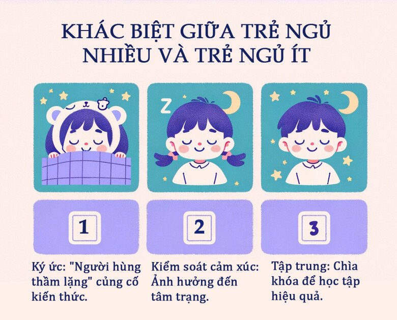 Giữa trẻ ngủ nhiều và trẻ ngủ ít, não bộ âm thầm biến đổi trong 10 năm, tạo ra 3 khác biệt rõ ràng - 3