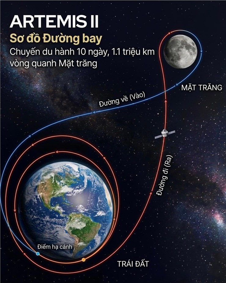 Điều gì khiến sứ mệnh Artemis II trở nên quan trọng - 2