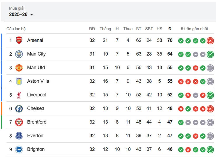Arsenal, Chelsea & Tottenham đồng loạt lụn bại, đội tầm trung cứu vớt thành London - 3