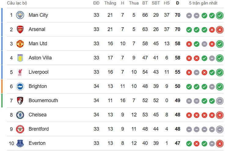 Nóng bảng xếp hạng Ngoại hạng Anh: Man City chiếm ngôi đầu, suất xuống hạng thứ 2 có chủ - 2