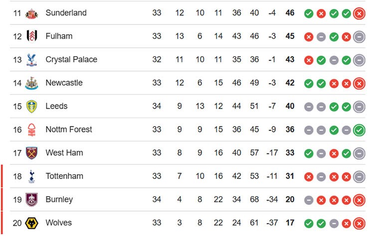 Nóng bảng xếp hạng Ngoại hạng Anh: Man City chiếm ngôi đầu, suất xuống hạng thứ 2 có chủ - 3