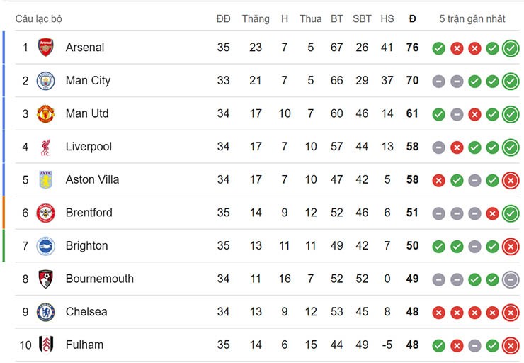 Nóng bảng xếp hạng Ngoại hạng Anh: Arsenal xây chắc ngôi đầu, Brentford vượt qua Chelsea - 3