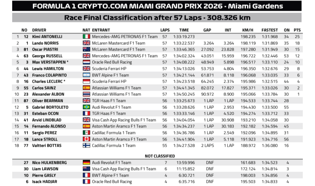 Đua xe F1, Miami GP: Antonelli ghi chuỗi kỉ lục với chiến thắng tại Miami - 6