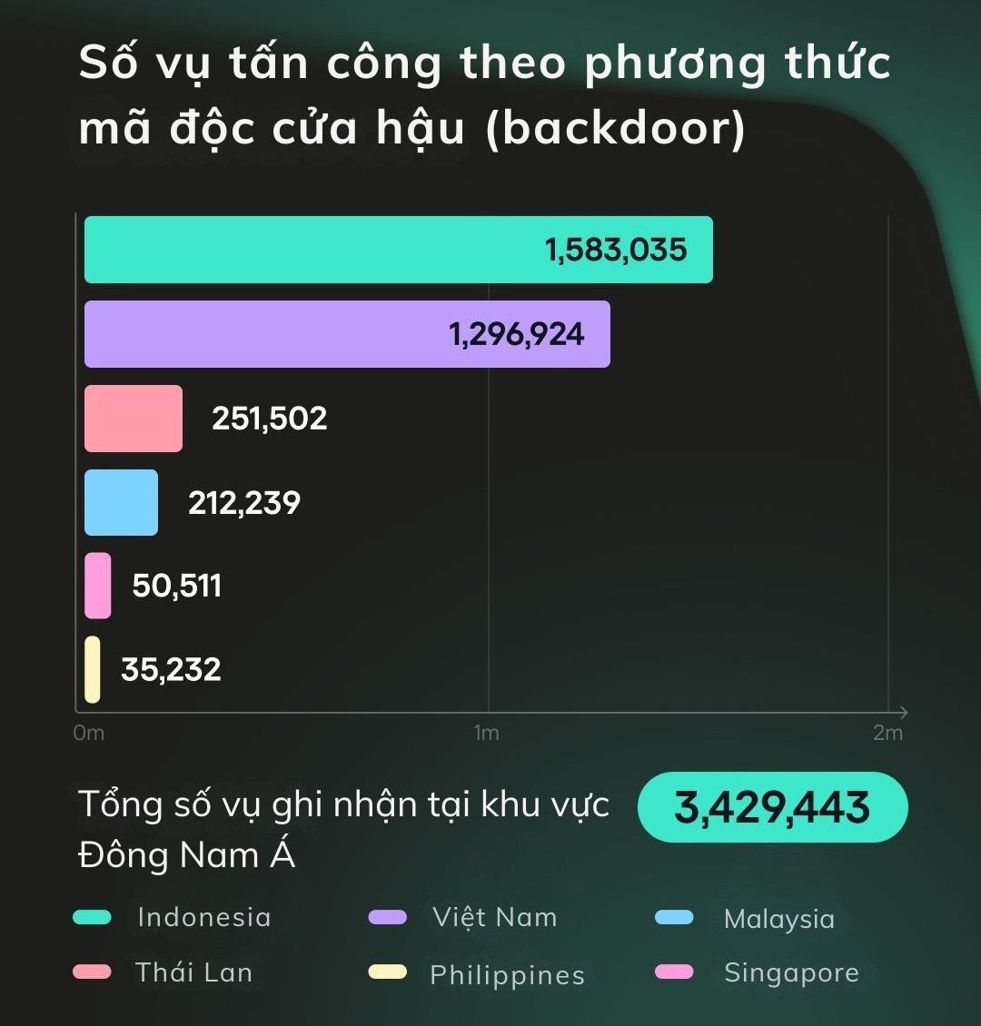 Việt Nam đứng thứ 2 Đông Nam Á về backdoor trong phần mềm crack: Chuyên gia cảnh báo "nóng" - 1
