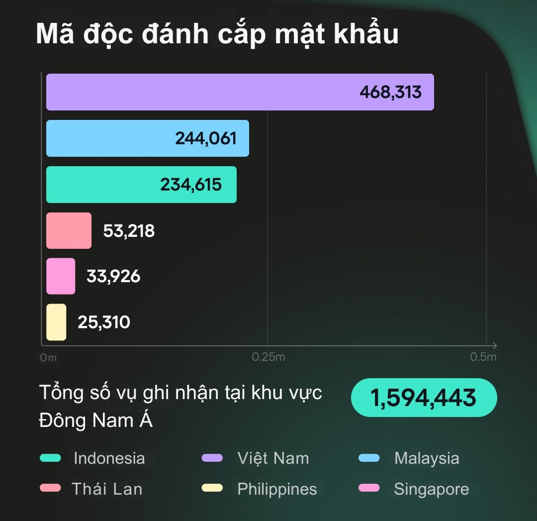 193 triệu password rò rỉ, 45% trong số đó bị bẻ khóa trong chưa đầy 1 phút - 1