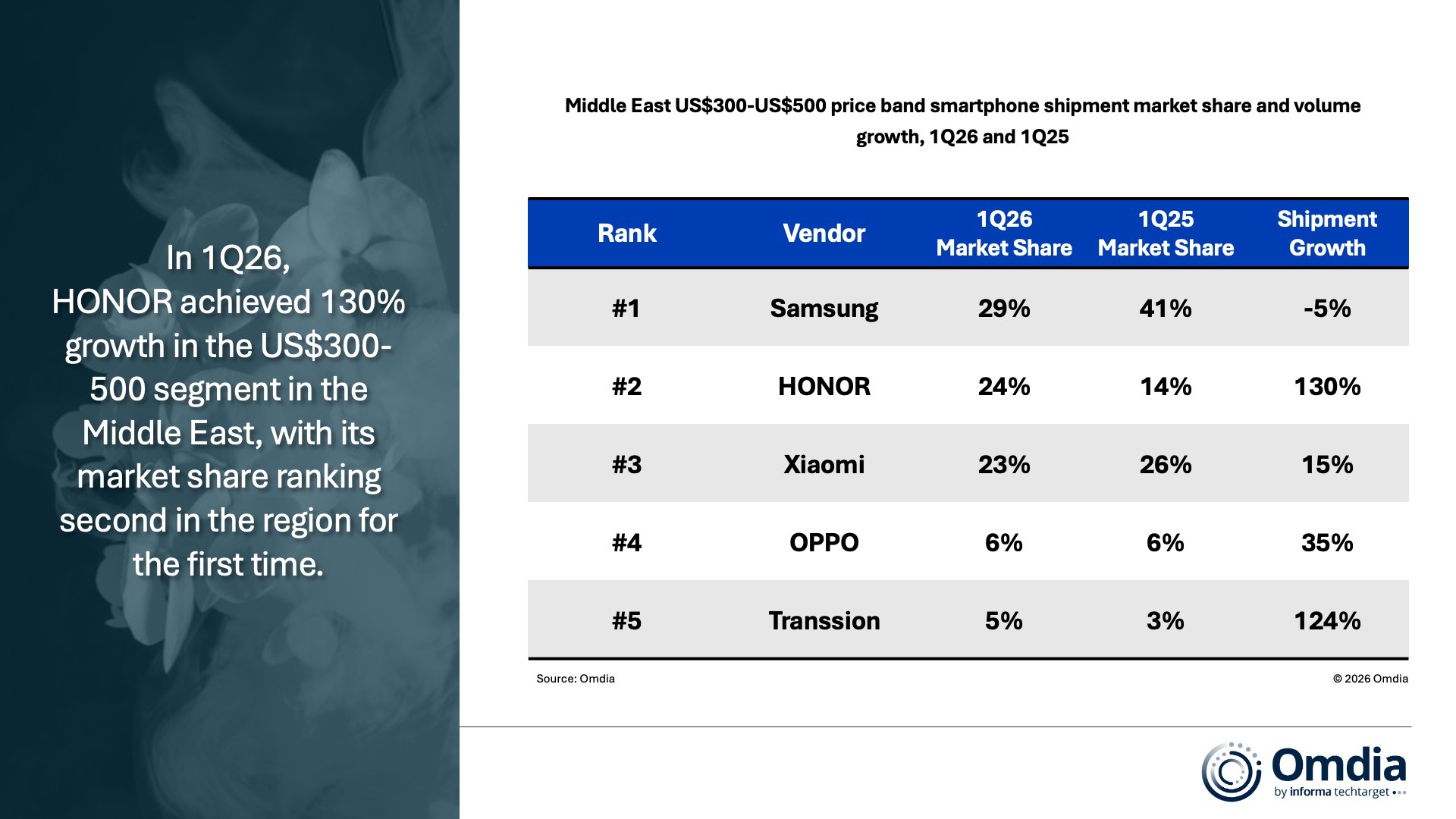Nhiều bất ngờ trong một báo cáo về thị phần smartphone quý I/2026 - 1