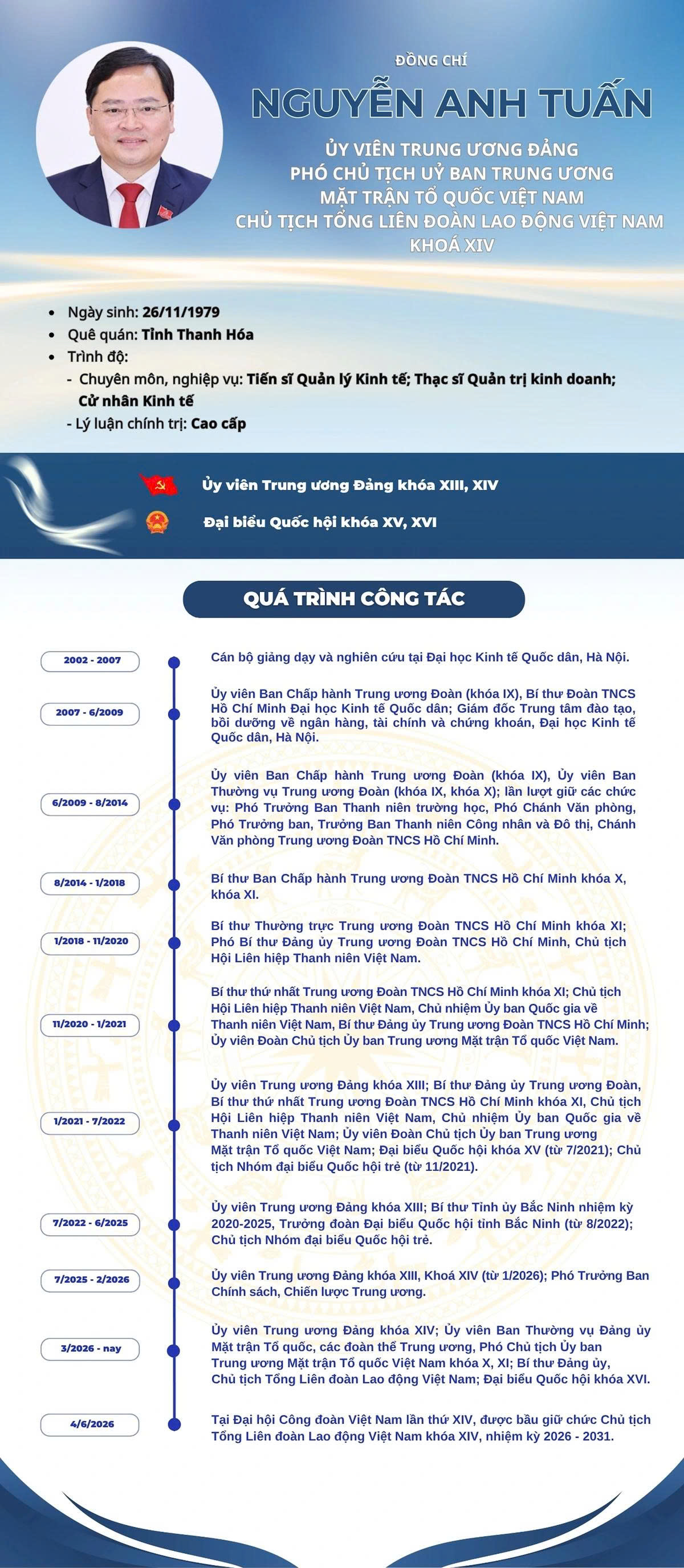 Ông Nguyễn Anh Tuấn giữ chức Chủ tịch Tổng Liên đoàn Lao động Việt Nam khóa XIV  - 2