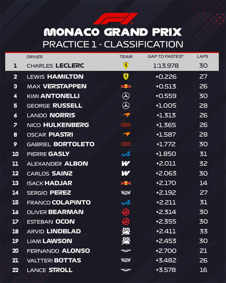 Đua xe F1, Monaco GP: Leclerc có lợi thế trên sân nhà, Ferrari dồn toàn lực - 7