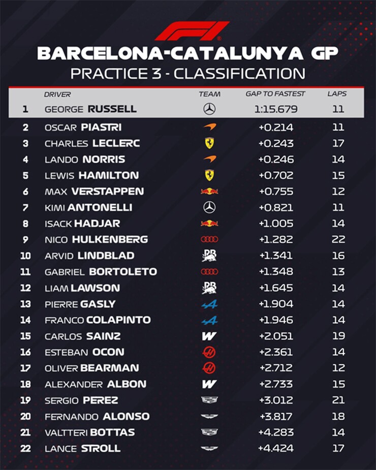 Đua xe F1, Barcelona-Catalunya GP: Russell phản công với vị trí pole chung cuộc - 1