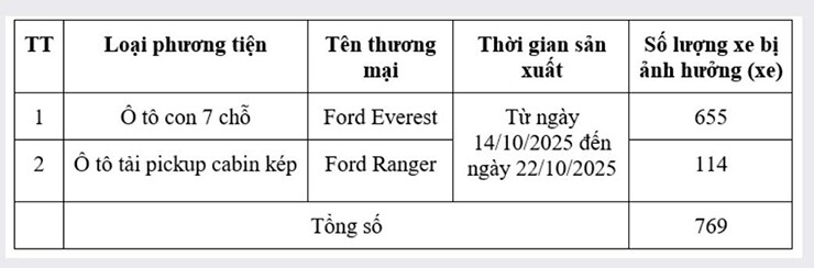 Ford Việt Nam triệu hồi gần 800 xe Ranger và Everest để kiểm tra lỗi - 1