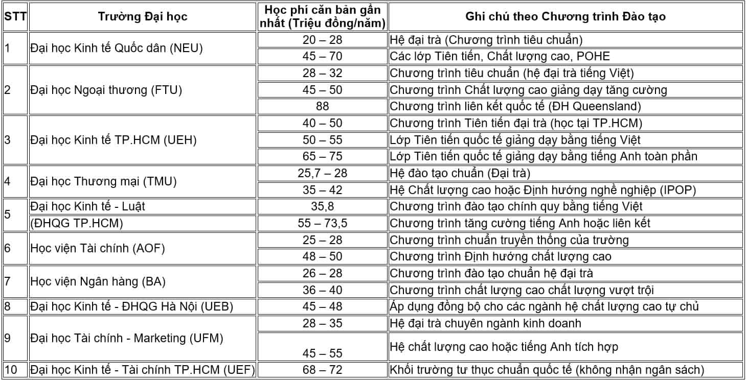 Mức học phí dự kiến năm học 2026-2027 các trường khối Kinh tế - 1
