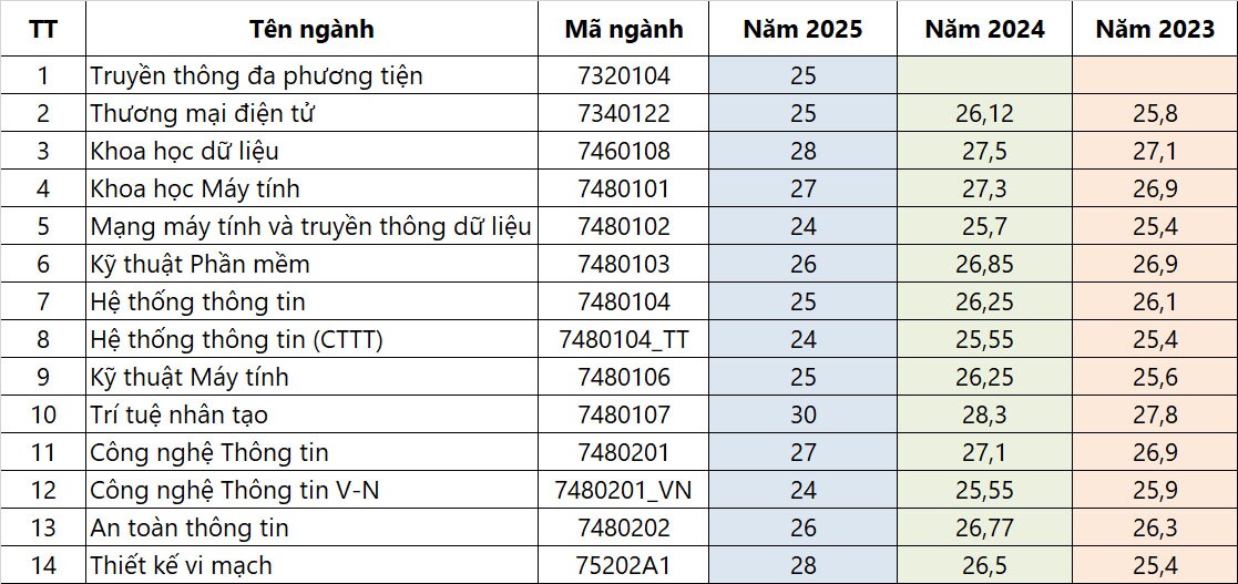 Tham khảo điểm chuẩn các trường thuộc ĐH Quốc gia TPHCM 3 năm gần nhất - 3