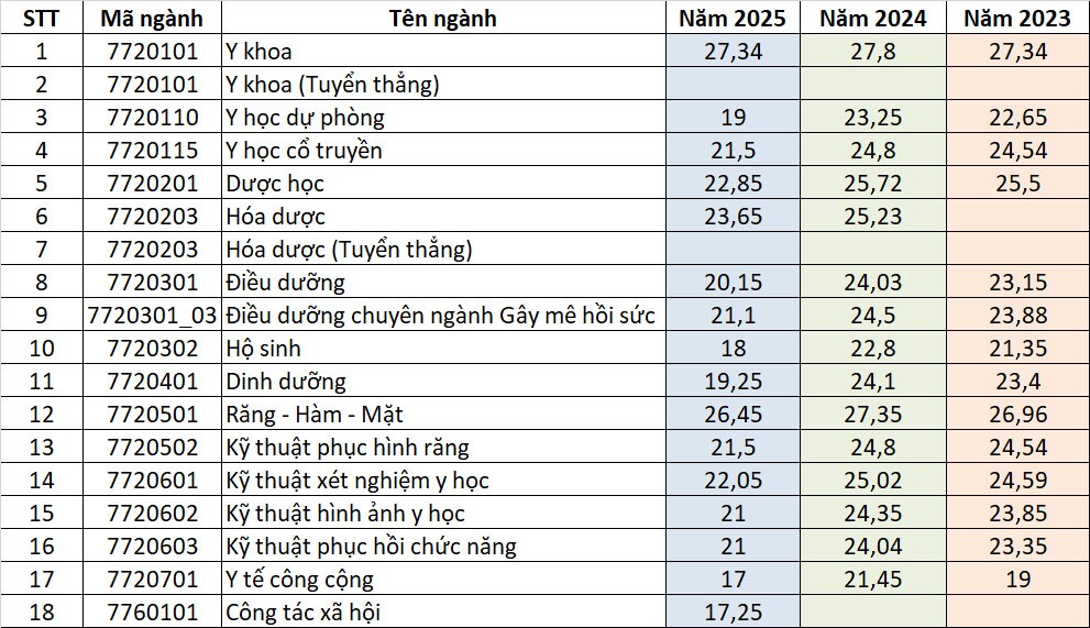 Tham khảo điểm chuẩn Đại học Y dược TP.HCM 3 năm gần nhất - 1
