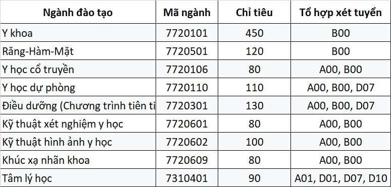 Tham khảo điểm chuẩn ĐH Y Hà Nội 3 năm gần đây - 2