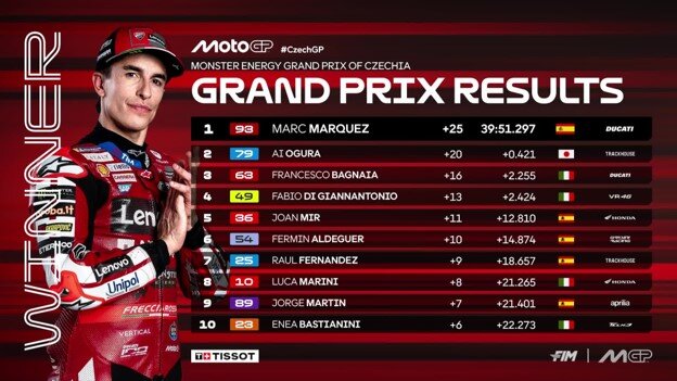 Đua xe MotoGP, Czechia GP: Tay lái Aprilia tạo hình ảnh "xấu chơi", đua vô địch mở toang với Ducati - 5