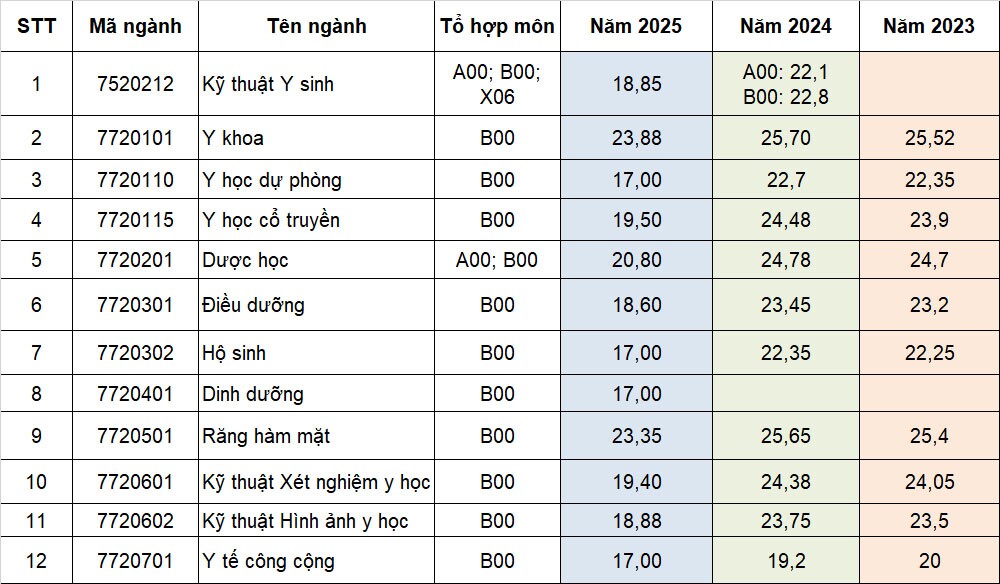 Tham khảo điểm chuẩn các trường khối Y dược 3 năm gần nhất - 10