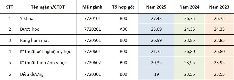 Tham khảo điểm chuẩn các trường khối Y dược 3 năm gần nhất - 4