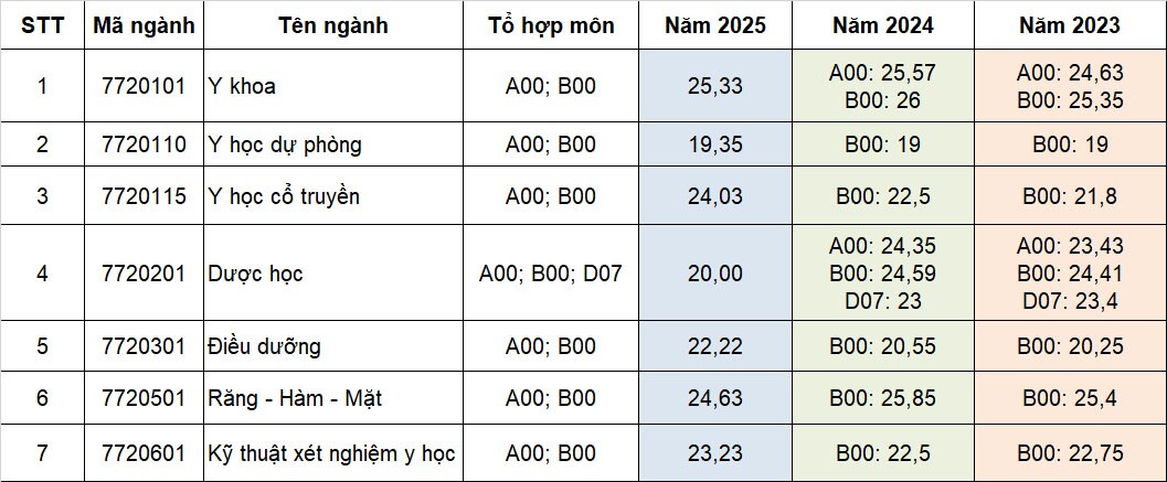 Tham khảo điểm chuẩn các trường khối Y dược 3 năm gần nhất - 8