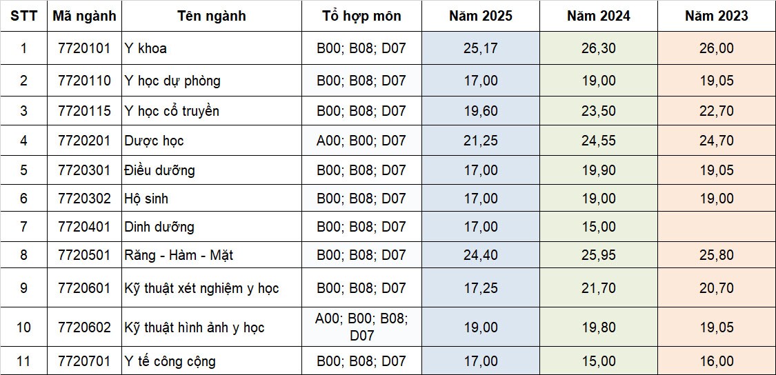 Tham khảo điểm chuẩn các trường khối Y dược 3 năm gần nhất - 9