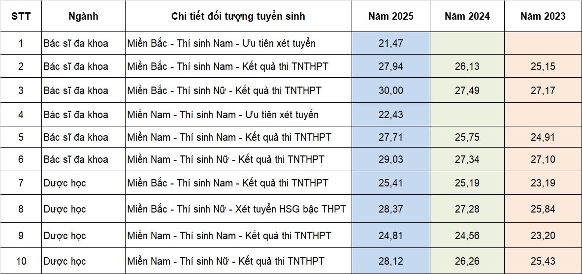 Tham khảo điểm chuẩn các trường khối Y dược 3 năm gần nhất - 5
