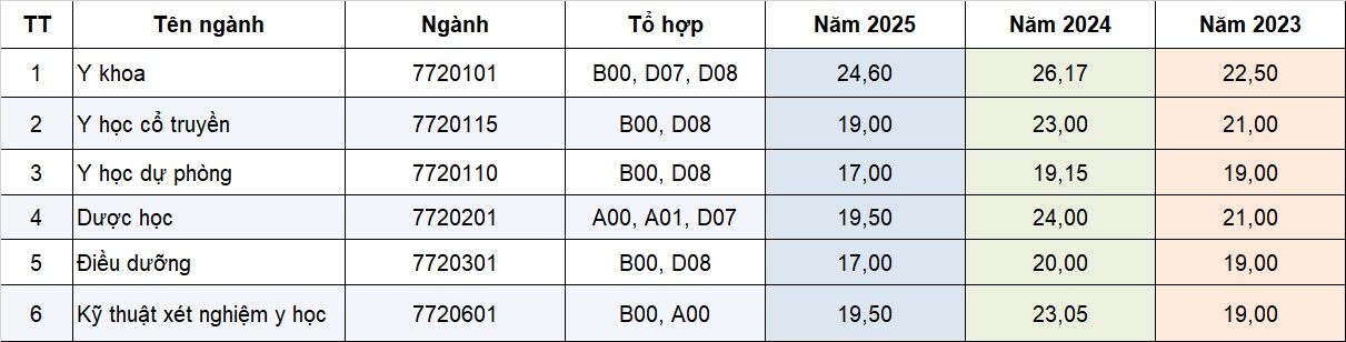 Tham khảo điểm chuẩn các trường khối Y dược 3 năm gần nhất - 6