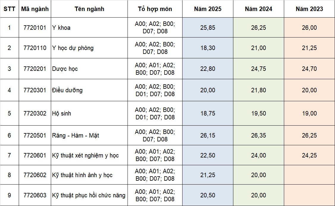 Tham khảo điểm chuẩn các trường khối Y dược 3 năm gần nhất - 7
