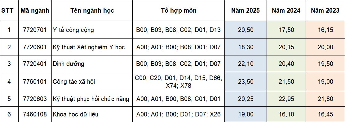 Tham khảo điểm chuẩn các trường khối Y dược 3 năm gần nhất - 11