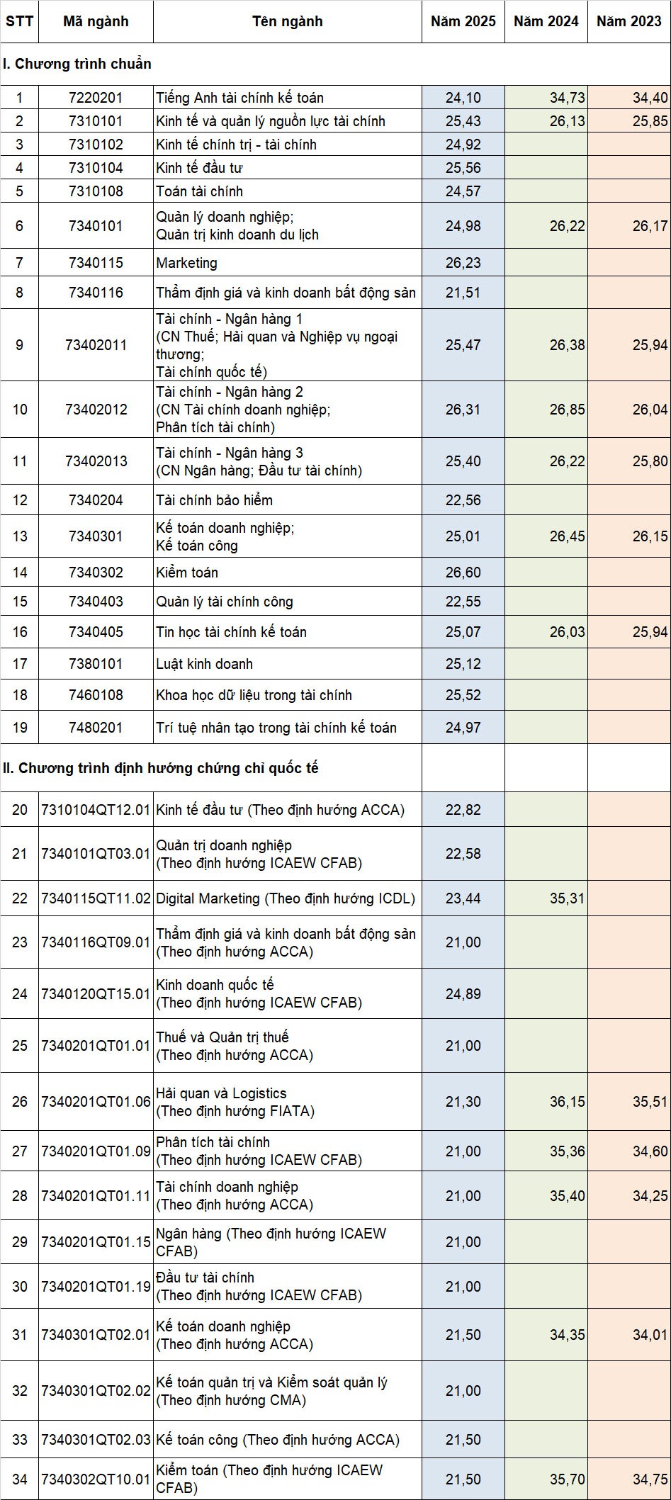 Tham khảo điểm chuẩn 3 năm gần nhất các trường khối Kinh tế - 6