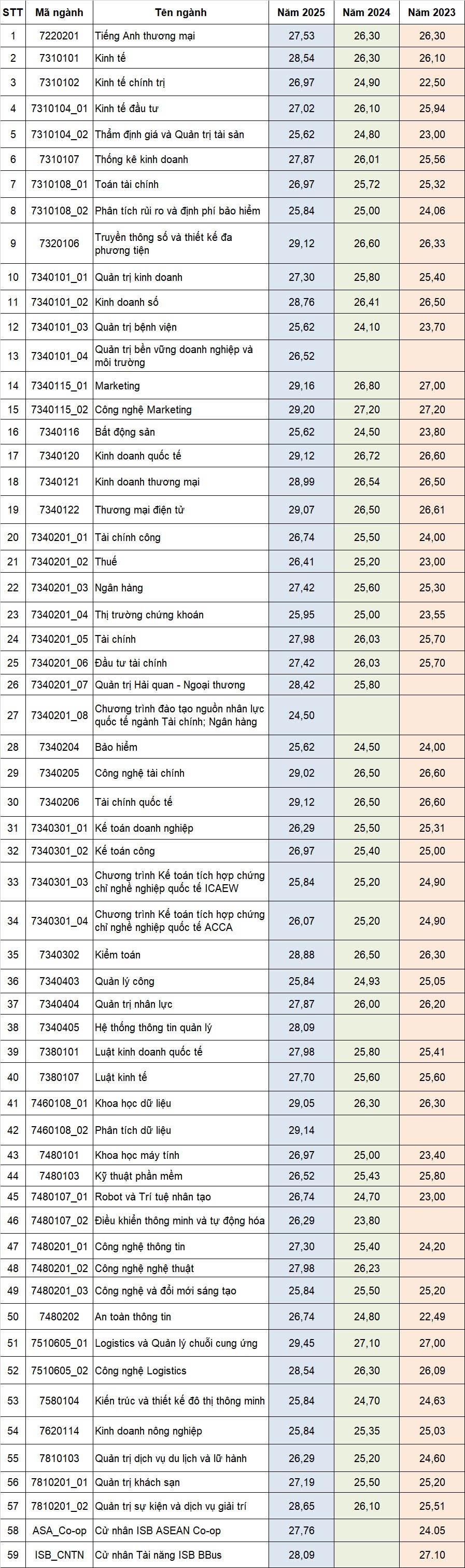 Tham khảo điểm chuẩn 3 năm gần nhất các trường khối Kinh tế - 3