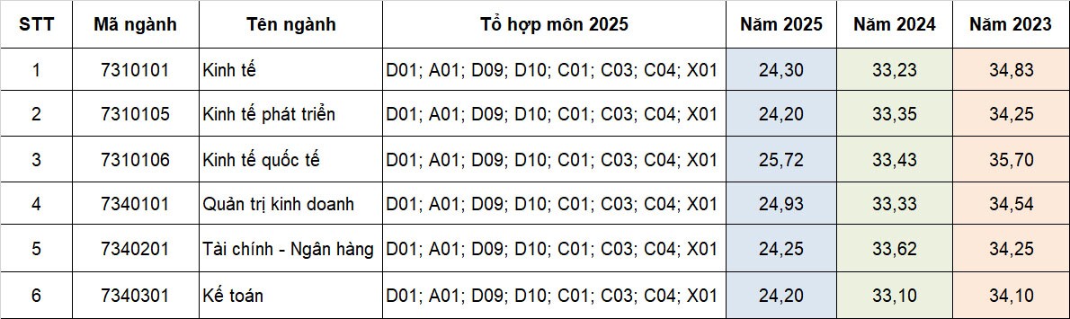 Tham khảo điểm chuẩn 3 năm gần nhất các trường khối Kinh tế - 8