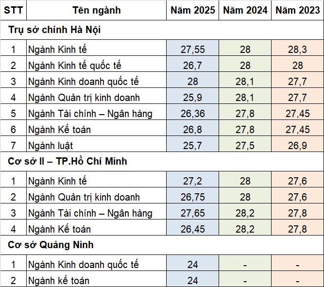 Tham khảo điểm chuẩn 3 năm gần nhất các trường khối Kinh tế - 2
