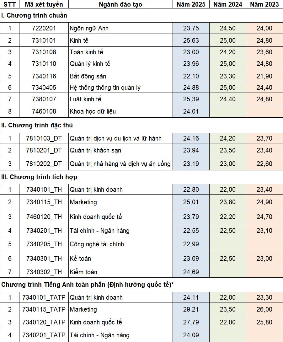 Tham khảo điểm chuẩn 3 năm gần nhất các trường khối Kinh tế - 9