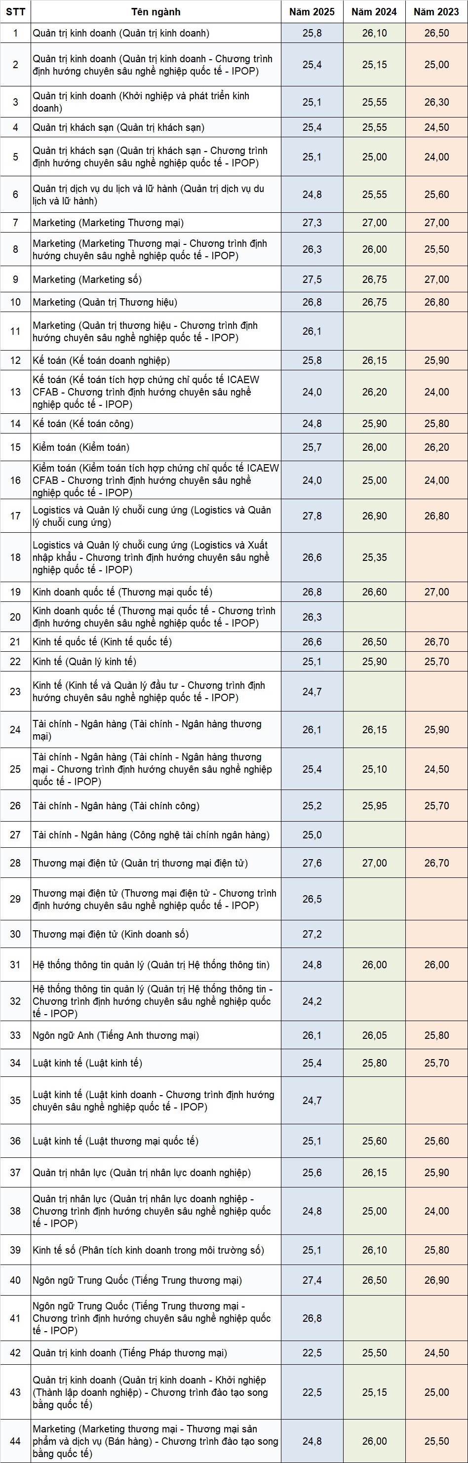 Tham khảo điểm chuẩn 3 năm gần nhất các trường khối Kinh tế - 4