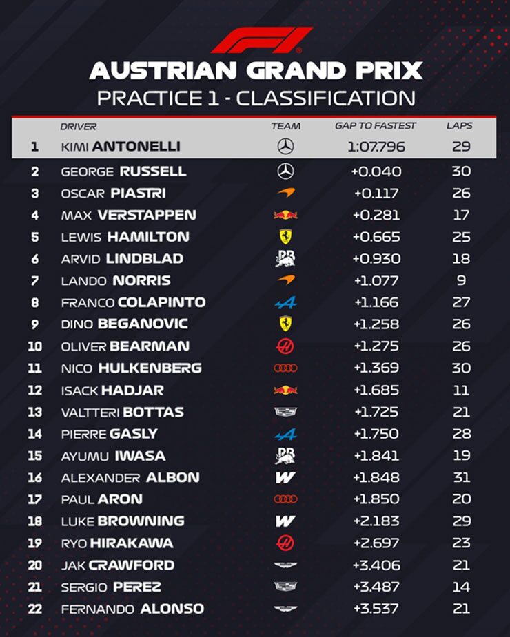 Đua xe F1, thử nghiệm Austrian GP: Antonelli không có đối thủ,  McLaren tạo sức ép phía sau - 6