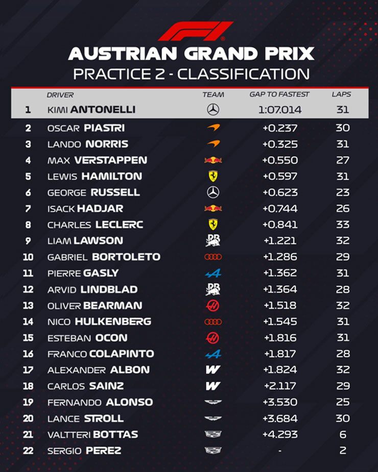 Đua xe F1, thử nghiệm Austrian GP: Antonelli không có đối thủ,  McLaren tạo sức ép phía sau - 7