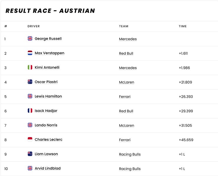Đua xe F1, Austrian GP: Russell đánh bại Max Verstappen, xuất sắc về nhất - 2