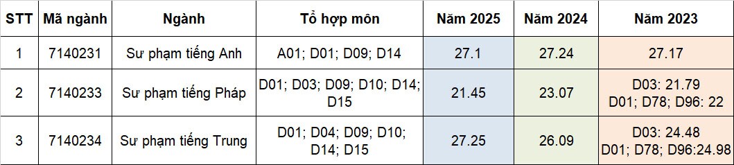 Điểm chuẩn 3 năm gần nhất khối Sư phạm, có ngành chạm ngưỡng 30 điểm - 8