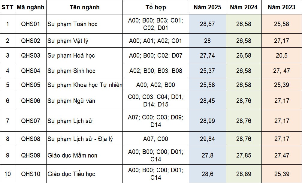Điểm chuẩn 3 năm gần nhất khối Sư phạm, có ngành chạm ngưỡng 30 điểm - 9