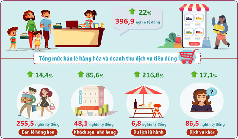 Hà Nội: tổng mức bán lẻ tăng cao so với cùng kỳ năm 2021 - 1