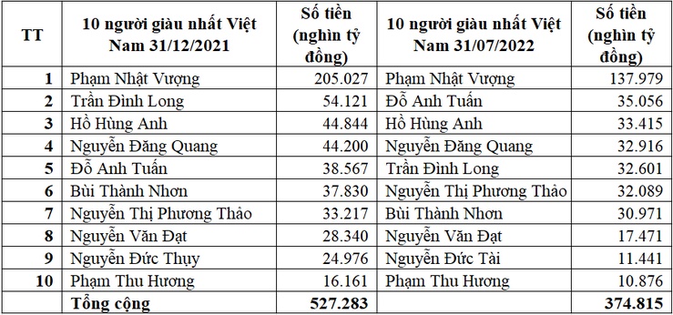 10 người giàu nhất Việt Nam bị &#34;bốc hơi&#34; bao nhiêu tiền mỗi ngày trong 7 tháng đầu năm? - 2