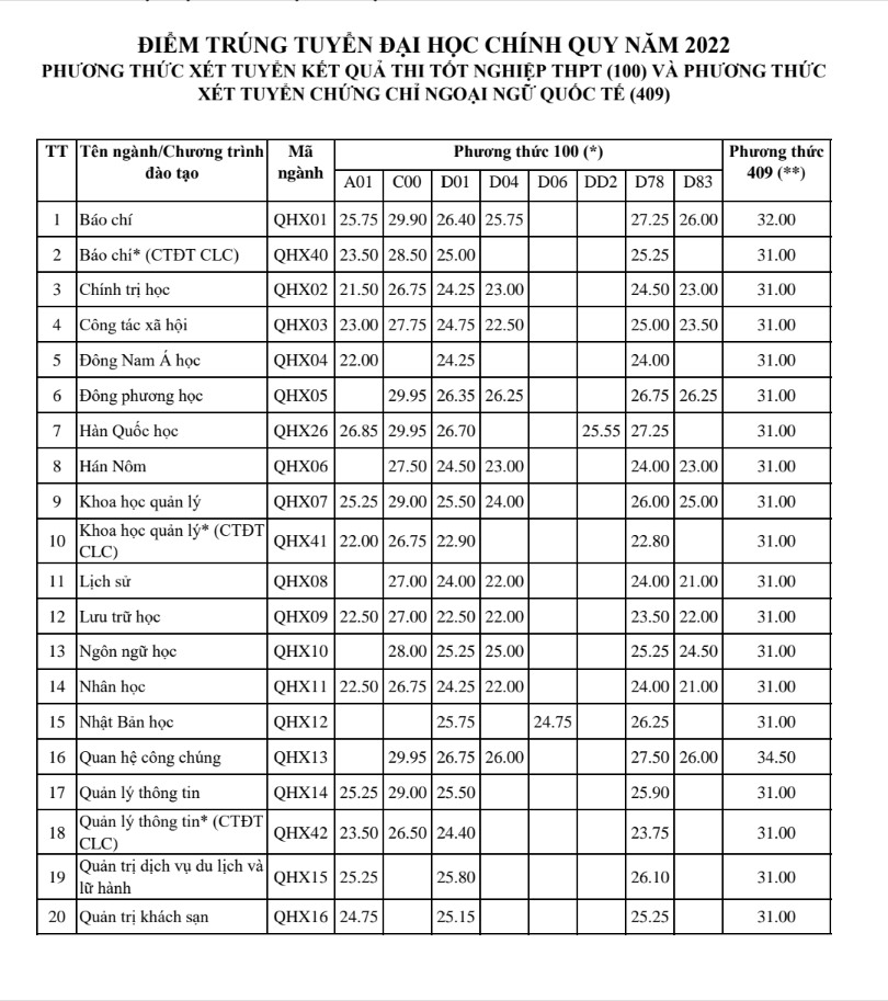 Trường ĐH Khoa học Xã hội & Nhân văn công bố điểm chuẩn năm 2022, ngành cao nhất lấy 29,95 điểm - 1