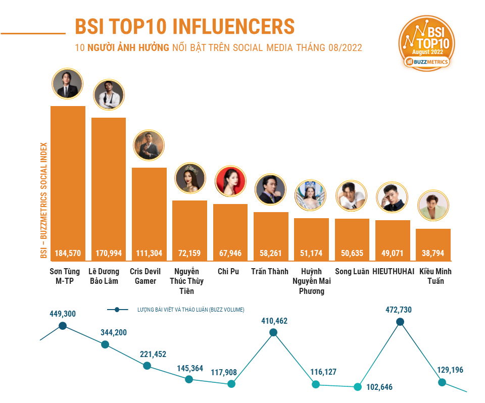 Lê Dương Bảo Lâm "gây bão" với bài nhạc chế vẫn "chịu thua" Sơn Tùng trong BXH sao hot nhất - 1