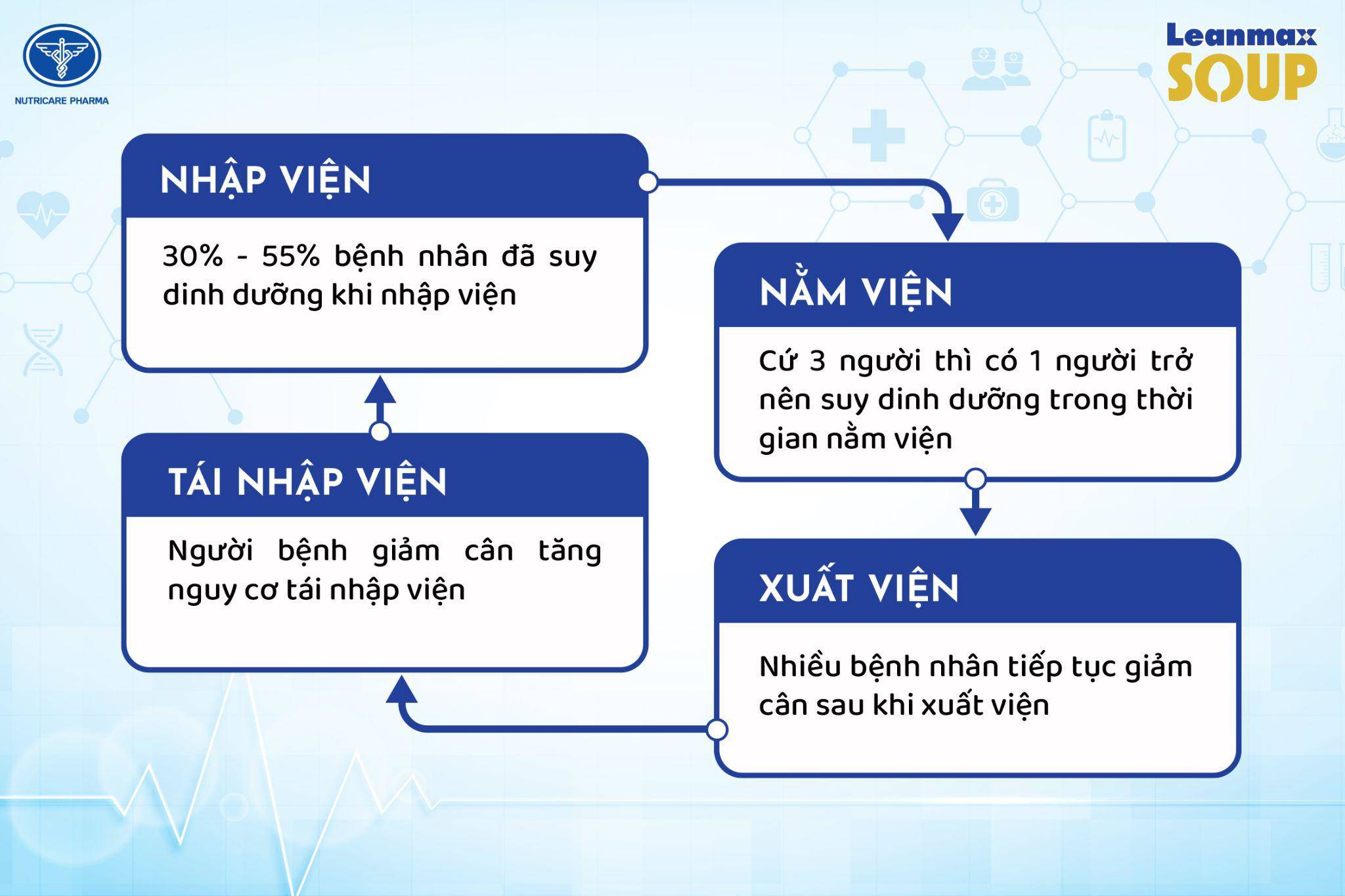 Leanmax Soup - Giải pháp dinh dưỡng tối ưu cho người ốm bệnh và cao tuổi - 1