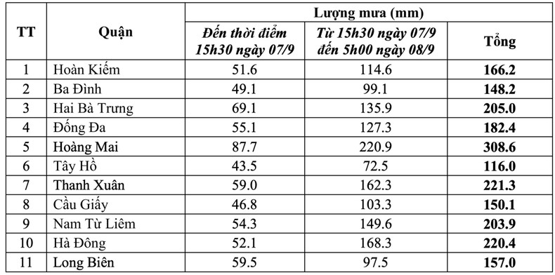 Khẩn trương khắc phục tình trạng ngập úng tại Hà Nội sau bão số 3 - 1