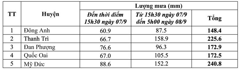 Khẩn trương khắc phục tình trạng ngập úng tại Hà Nội sau bão số 3 - 2