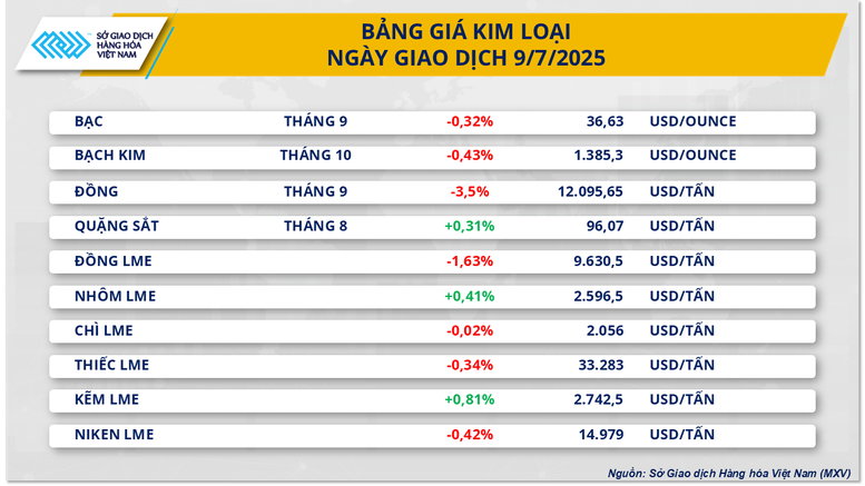 Thị trường hàng hóa nguyên liệu thế giới quay đầu giảm do lo ngại thuế quan từ Mỹ - 3