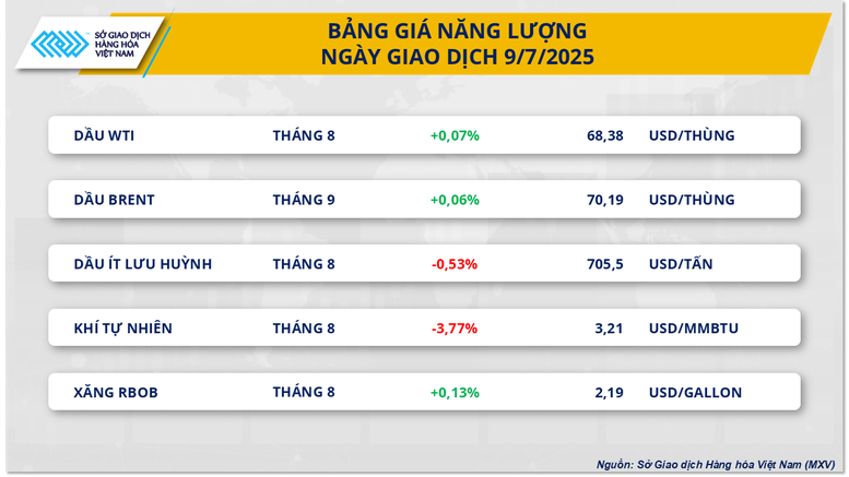 Thị trường hàng hóa nguyên liệu thế giới quay đầu giảm do lo ngại thuế quan từ Mỹ - 2