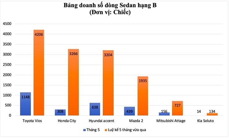 Toyota Vios bỗng nhiên hút khách trở lại - 2